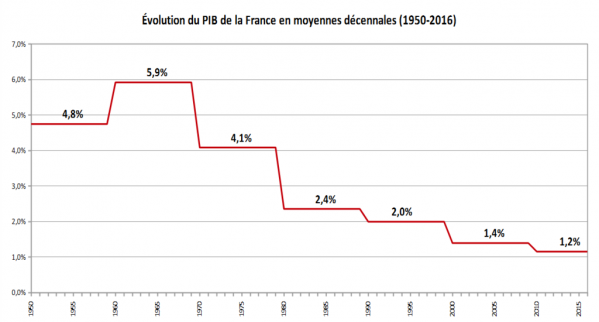 Evolution du PIB de la France en moyennes décennales