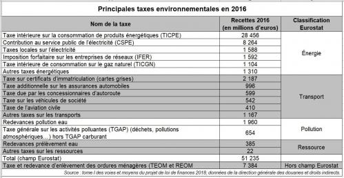 Taxes environnementales 2016 en France